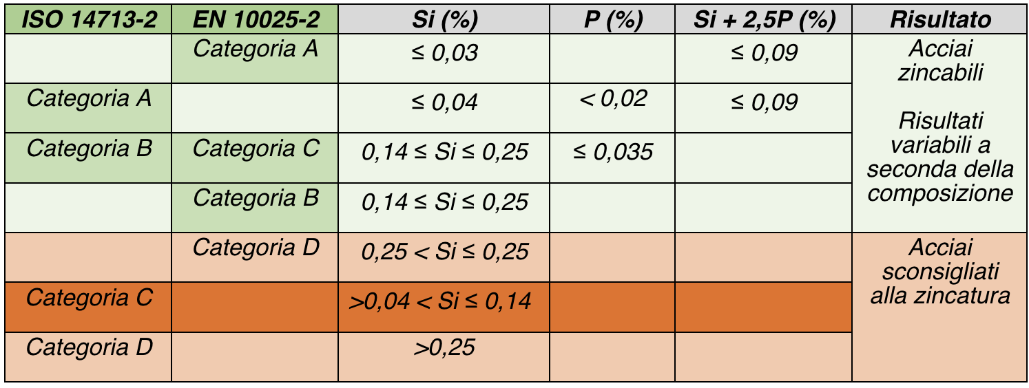 Tabella zincatura a caldo: valori normativi ISO 14713-2 e EN 10025-2